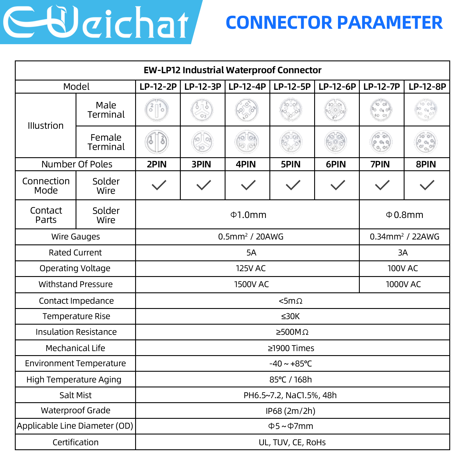 LP12 M12 IP68 Waterproof Outdo – Push Fit Connector recenzja i cena